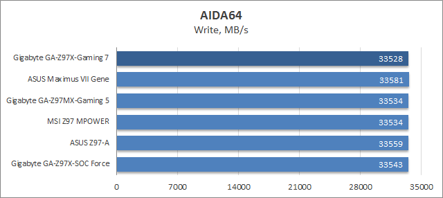 Gigabyte GA-Z97X-Gaming 7