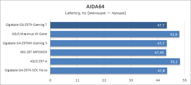 Gigabyte GA-Z97X-Gaming 7