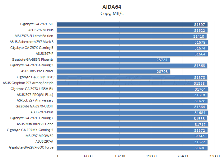 Gigabyte GA-Z97X-SLI