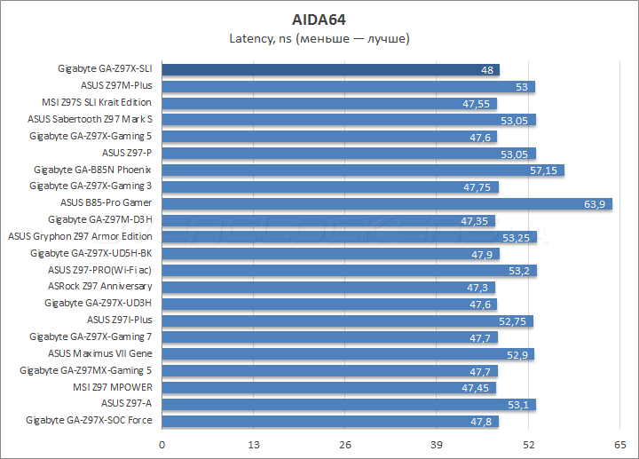 Gigabyte GA-Z97X-SLI