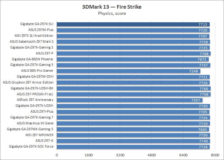 Gigabyte GA-Z97X-SLI