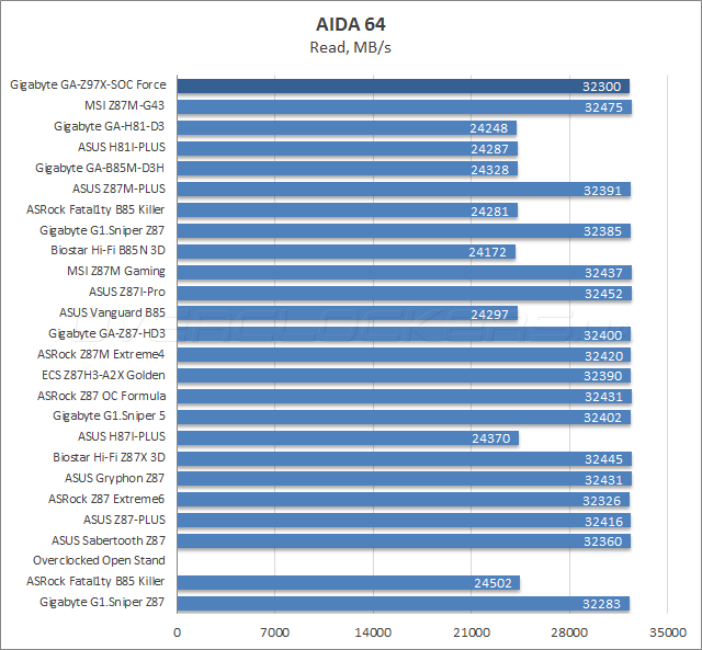 Gigabyte GA-Z97X-SOC Force