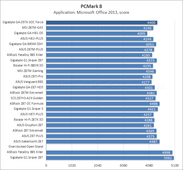 Gigabyte GA-Z97X-SOC Force