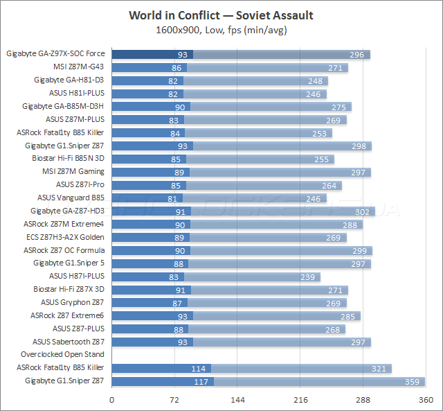 Gigabyte GA-Z97X-SOC Force