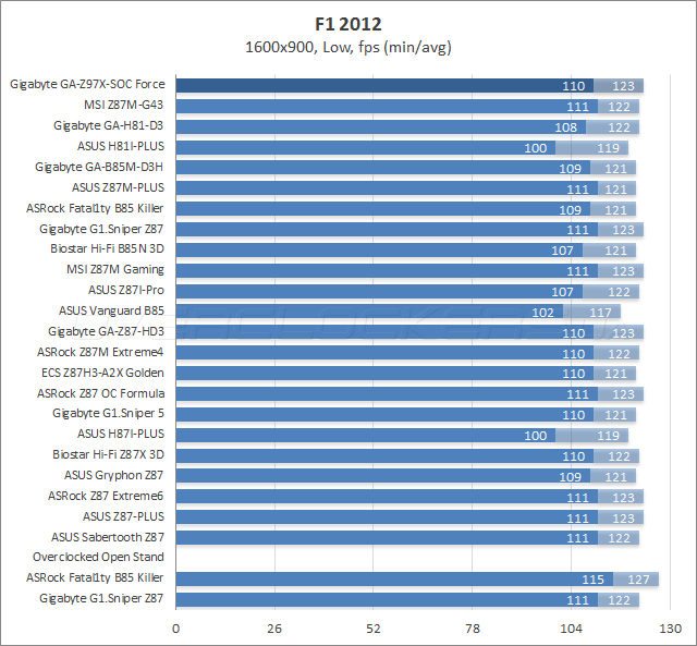 Gigabyte GA-Z97X-SOC Force