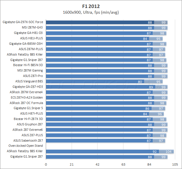 Gigabyte GA-Z97X-SOC Force