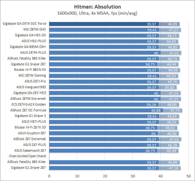 Gigabyte GA-Z97X-SOC Force