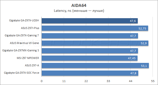 Gigabyte GA-Z97X-UD3H