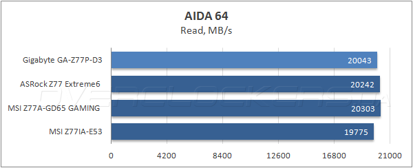 Тестирование Gigabyte GA-Z77P-D3