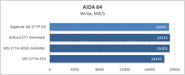 Тестирование Gigabyte GA-Z77P-D3