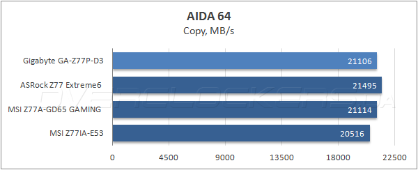 Тестирование Gigabyte GA-Z77P-D3