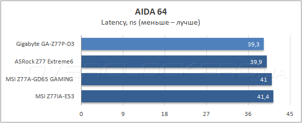 Тестирование Gigabyte GA-Z77P-D3