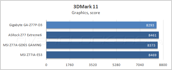 Тестирование Gigabyte GA-Z77P-D3