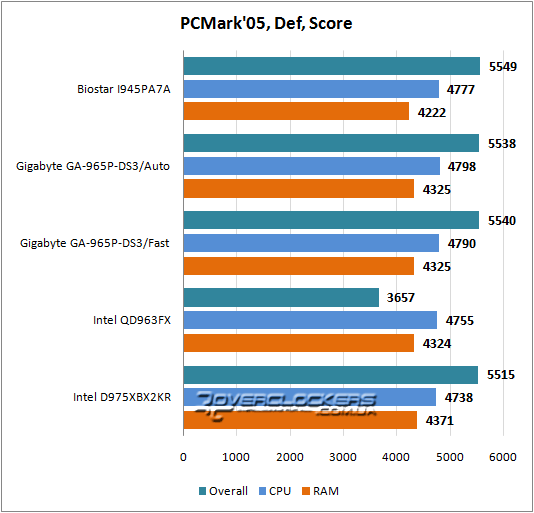 Тестирование в PCMark 2005