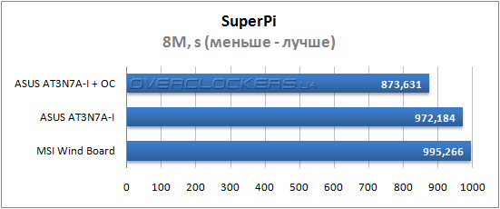 Результаты тестирования MSI Wind Board и ASUS AT3N7A-I