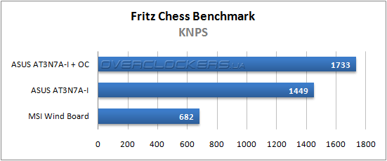 Результаты тестирования MSI Wind Board и ASUS AT3N7A-I
