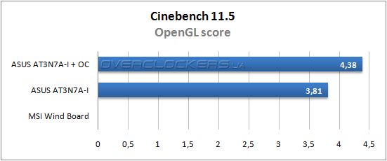 Результаты тестирования MSI Wind Board и ASUS AT3N7A-I