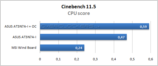 Результаты тестирования MSI Wind Board и ASUS AT3N7A-I