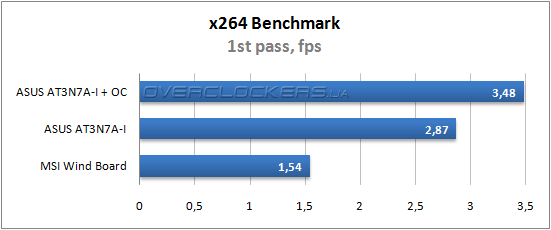 Результаты тестирования MSI Wind Board и ASUS AT3N7A-I