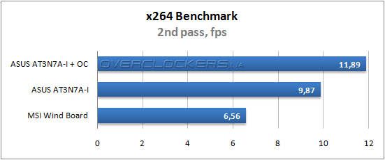 Результаты тестирования MSI Wind Board и ASUS AT3N7A-I