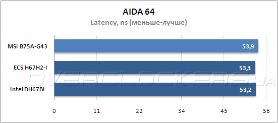 Тестирование MSI B75A-G43