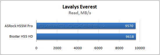 Результаты тестирования ASRock H55M Pro и Biostar H55 HD