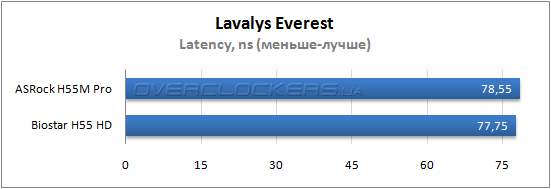 Результаты тестирования ASRock H55M Pro и Biostar H55 HD