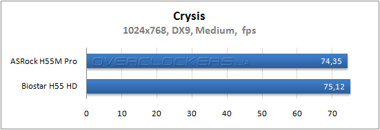 Результаты тестирования ASRock H55M Pro и Biostar H55 HD