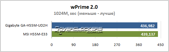 Результаты тестирования Gigabyte GA-H55M-UD2H и MSI H55M-E33