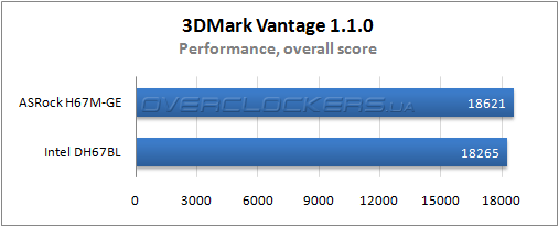 Результаты тестирования ASRock H67M-GE и Intel DH67BL