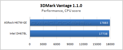 Результаты тестирования ASRock H67M-GE и Intel DH67BL