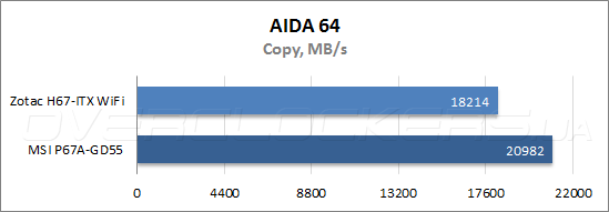 Результаты тестирования Zotac H67-ITX WiFi