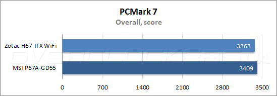 Результаты тестирования Zotac H67-ITX WiFi