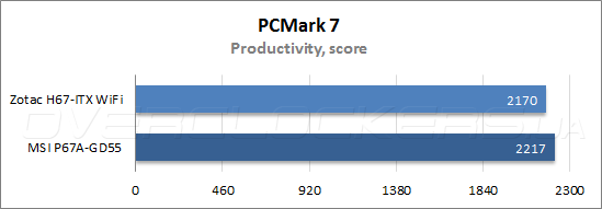 Результаты тестирования Zotac H67-ITX WiFi