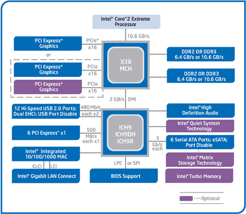 Блок-схема чипсета Intel X38 Express