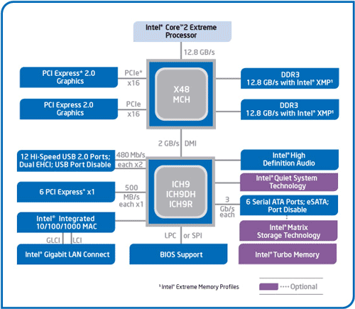 Блок-схема чипсета Intel X48 Express