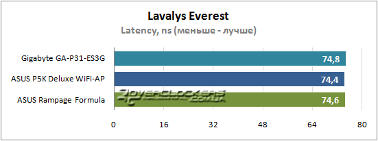 Результаты тестирования Gigabyte GA-P31-ES3G, ASUS P5K Deluxe WiFi-AP и ASUS Rampage Formula