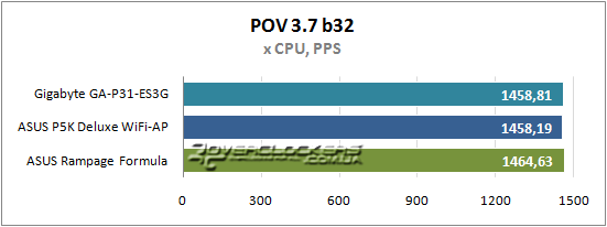 Результаты тестирования Gigabyte GA-P31-ES3G, ASUS P5K Deluxe WiFi-AP и ASUS Rampage Formula