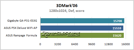 Результаты тестирования Gigabyte GA-P31-ES3G, ASUS P5K Deluxe WiFi-AP и ASUS Rampage Formula
