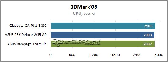 Результаты тестирования Gigabyte GA-P31-ES3G, ASUS P5K Deluxe WiFi-AP и ASUS Rampage Formula