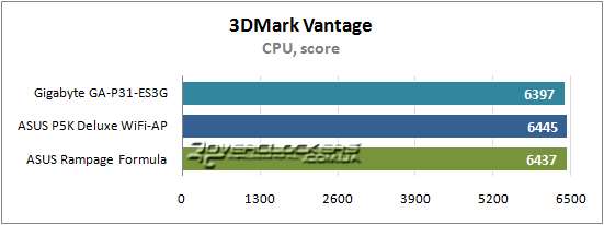 Результаты тестирования Gigabyte GA-P31-ES3G, ASUS P5K Deluxe WiFi-AP и ASUS Rampage Formula