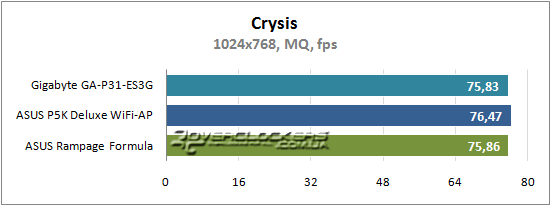 Результаты тестирования Gigabyte GA-P31-ES3G, ASUS P5K Deluxe WiFi-AP и ASUS Rampage Formula