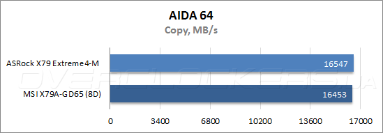 Тестирование ASRock X79 Extreme4-M