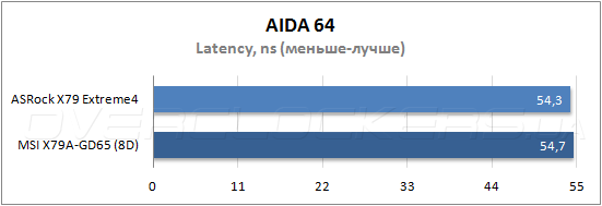 Тестирование ASRock X79 Extreme4