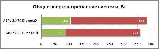 Энергопотребление ASRock X79 Extreme9