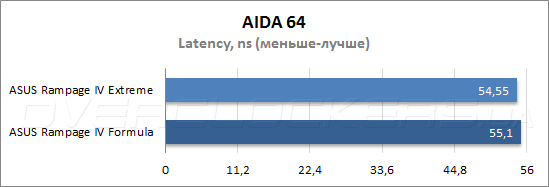 Тестирование ASUS Rampage IV Extreme