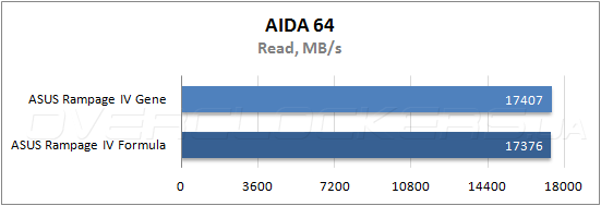 Тестирование ASUS Rampage IV Gene