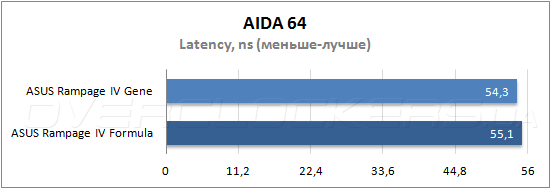 Тестирование ASUS Rampage IV Gene