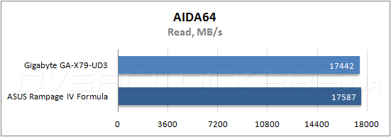 Тестирование Gigabyte GA-X79-UD3