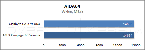 Тестирование Gigabyte GA-X79-UD3